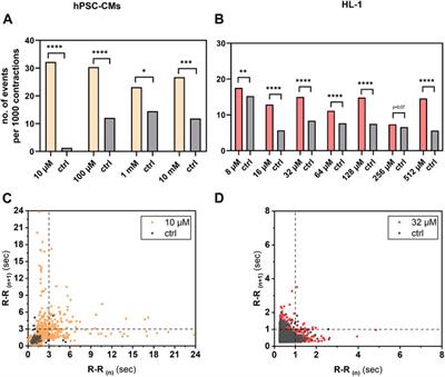 Aminophylline Induces Two Types of Arrhythmic Events in Human Pluripotent Stem Cell–Derived Cardiomyocytes